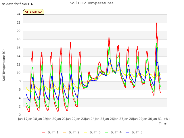 plot of Soil CO2 Temperatures