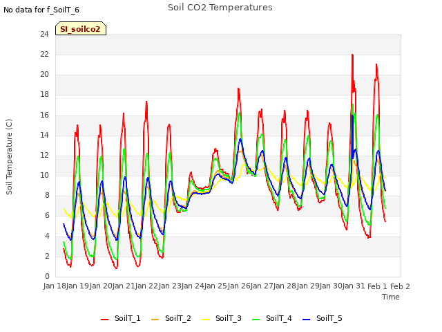 plot of Soil CO2 Temperatures