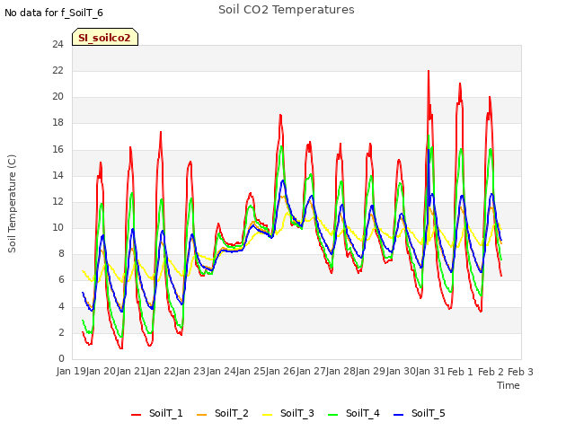 plot of Soil CO2 Temperatures