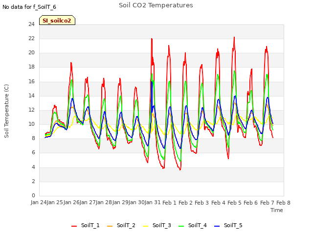 plot of Soil CO2 Temperatures