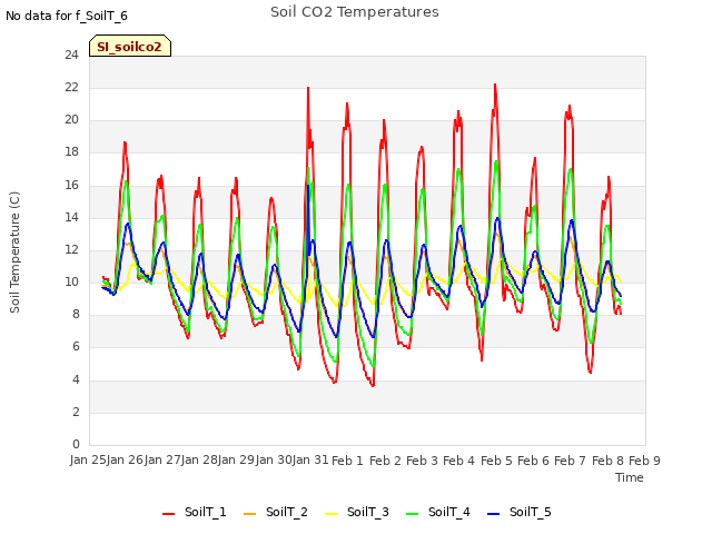 plot of Soil CO2 Temperatures