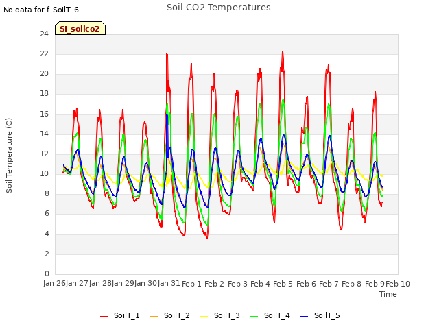 plot of Soil CO2 Temperatures