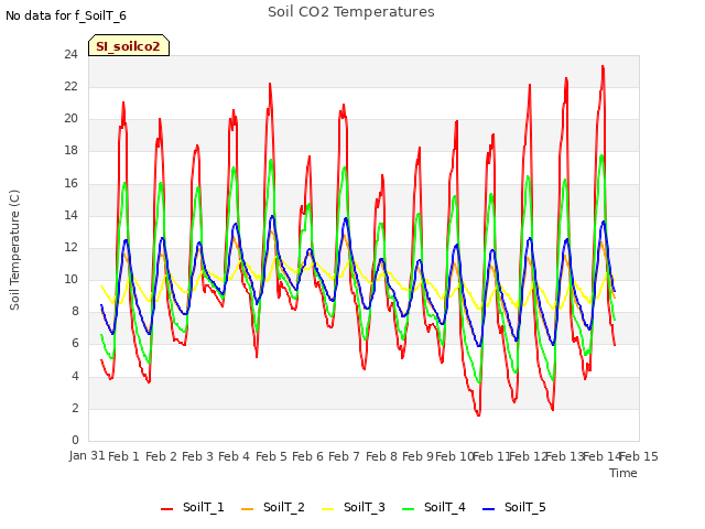 plot of Soil CO2 Temperatures