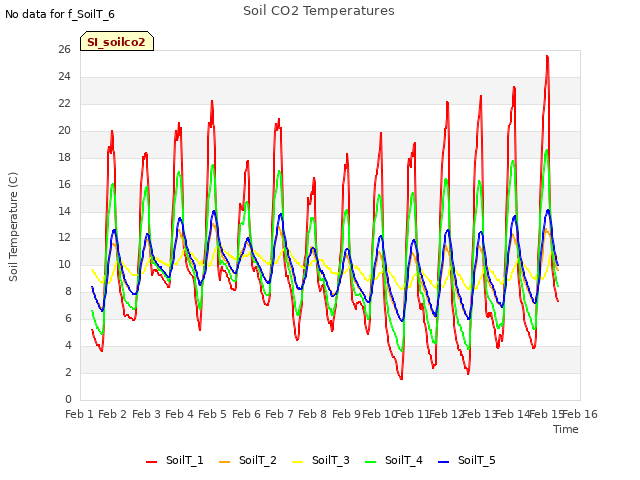 plot of Soil CO2 Temperatures