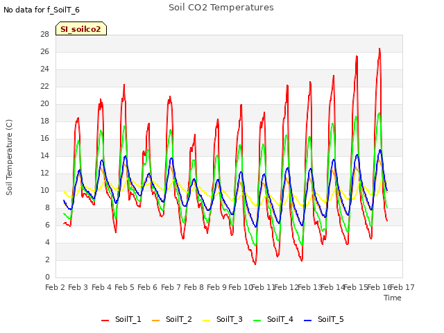 plot of Soil CO2 Temperatures