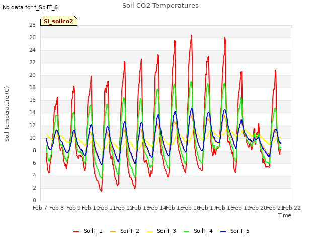 plot of Soil CO2 Temperatures