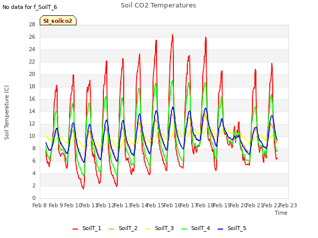 plot of Soil CO2 Temperatures