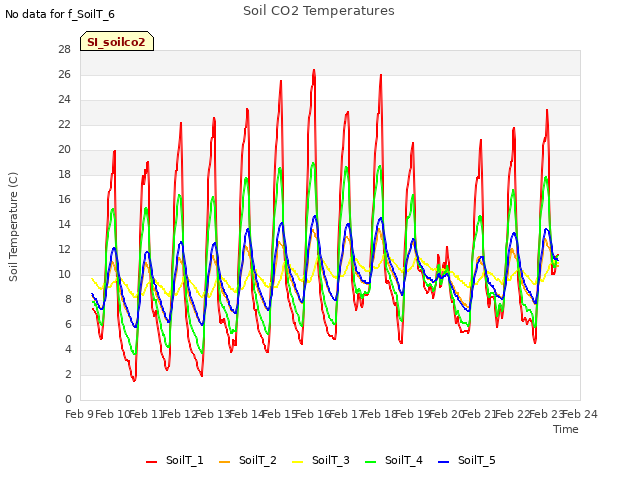 plot of Soil CO2 Temperatures