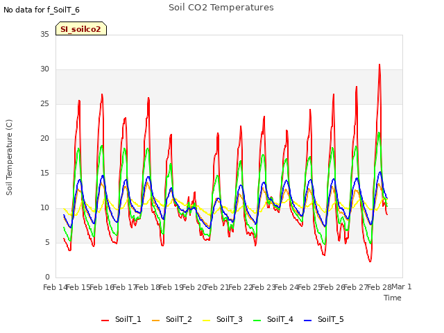 plot of Soil CO2 Temperatures