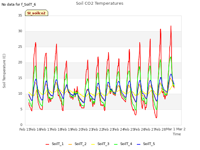 plot of Soil CO2 Temperatures