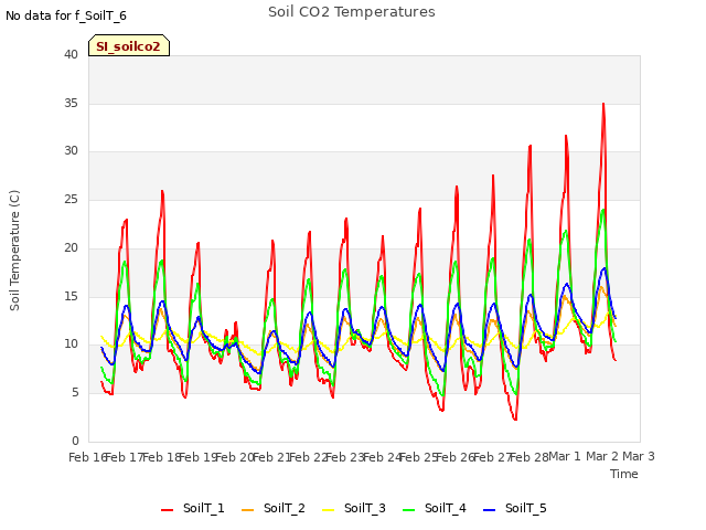 plot of Soil CO2 Temperatures