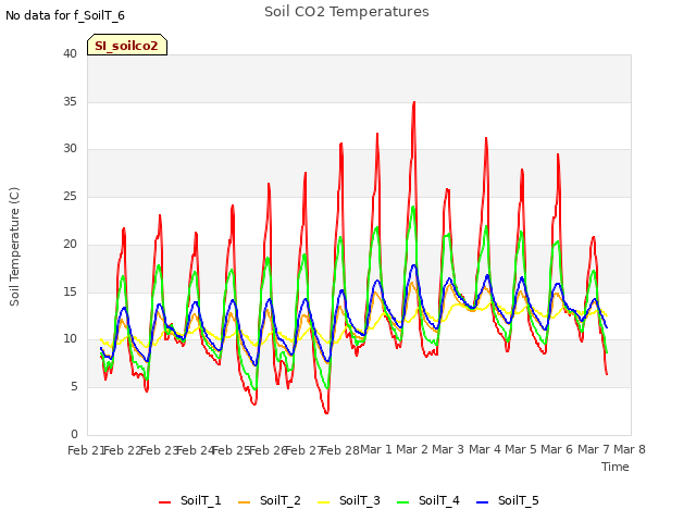 plot of Soil CO2 Temperatures