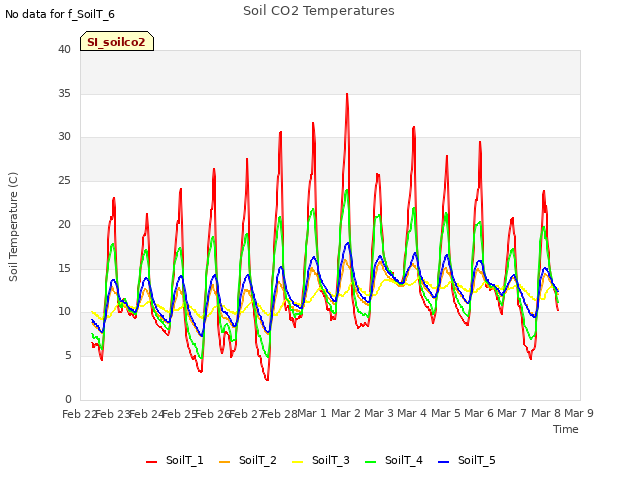 plot of Soil CO2 Temperatures