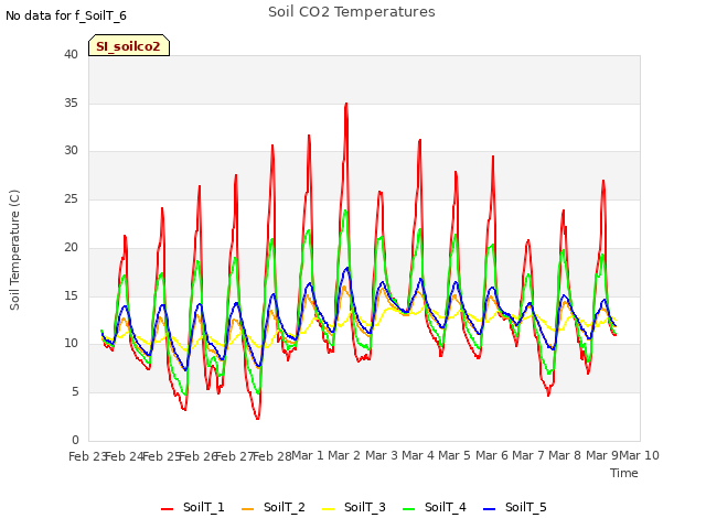 plot of Soil CO2 Temperatures