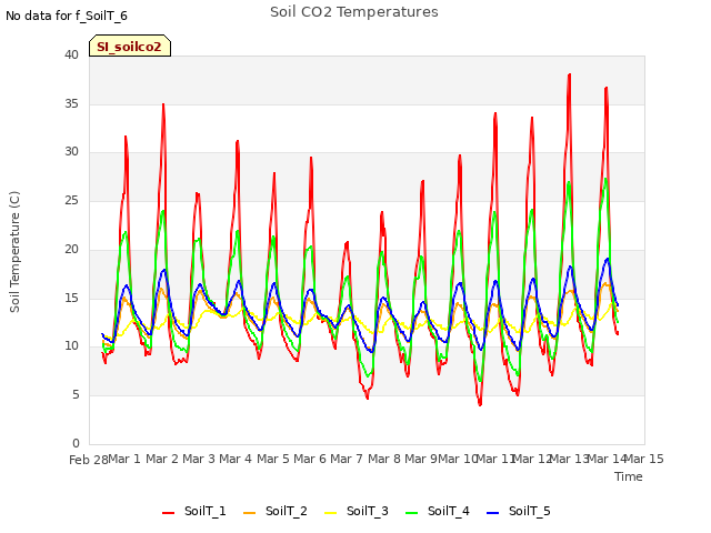 plot of Soil CO2 Temperatures