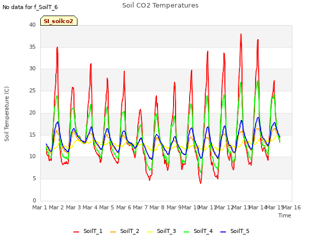 plot of Soil CO2 Temperatures