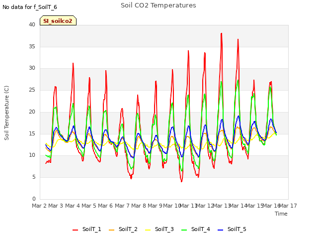 plot of Soil CO2 Temperatures