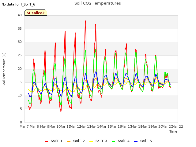 plot of Soil CO2 Temperatures