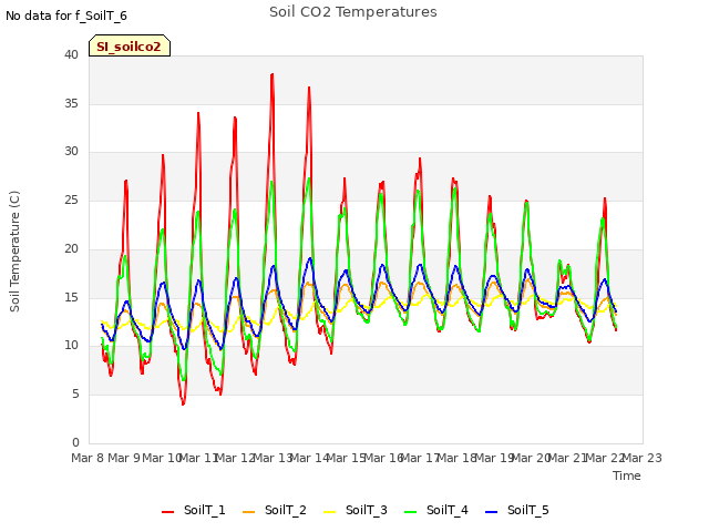 plot of Soil CO2 Temperatures