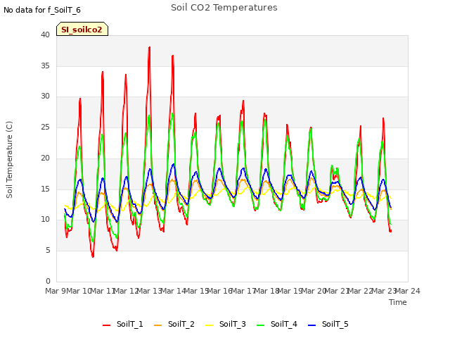 plot of Soil CO2 Temperatures