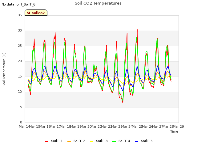 plot of Soil CO2 Temperatures