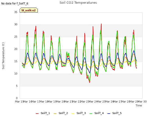 plot of Soil CO2 Temperatures