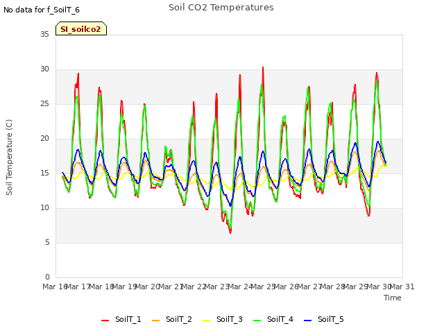 plot of Soil CO2 Temperatures