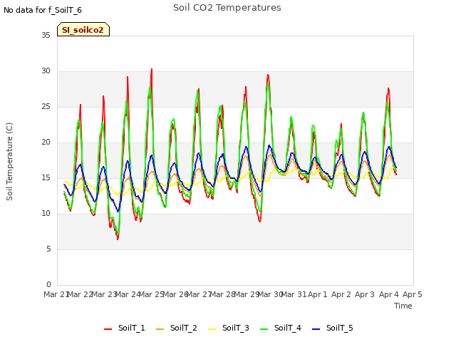 plot of Soil CO2 Temperatures