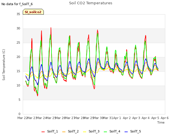 plot of Soil CO2 Temperatures