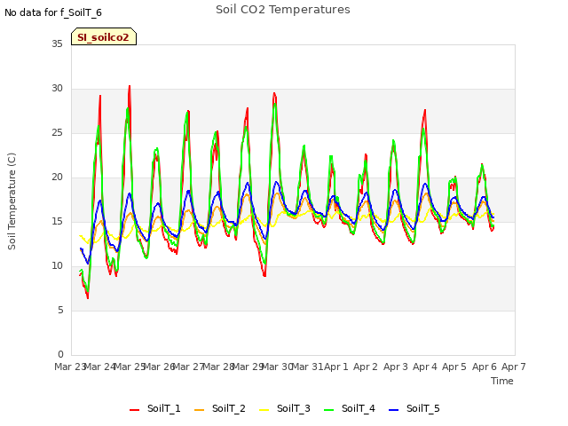 plot of Soil CO2 Temperatures