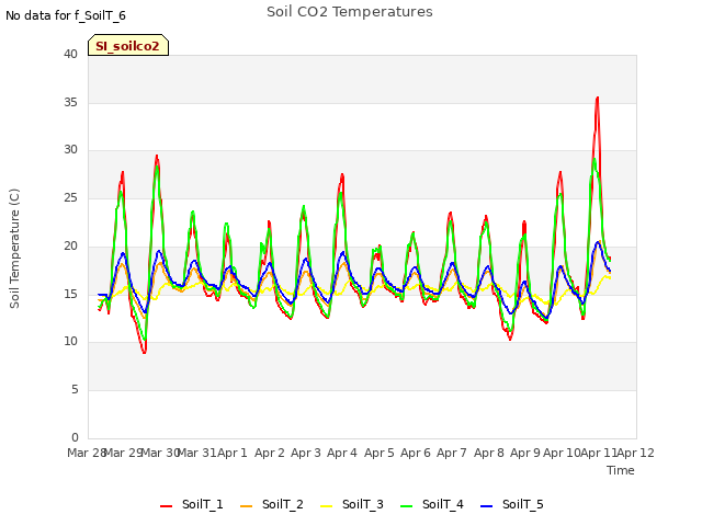 plot of Soil CO2 Temperatures