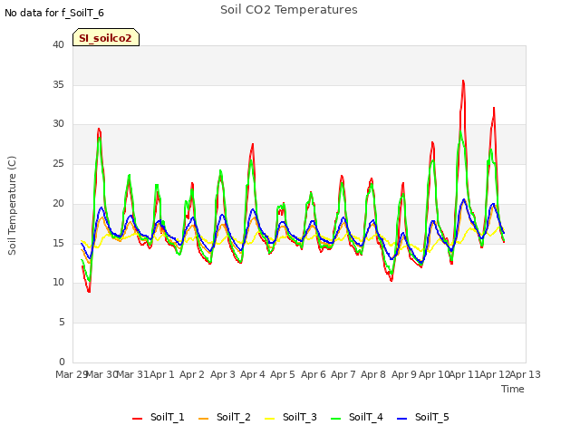 plot of Soil CO2 Temperatures