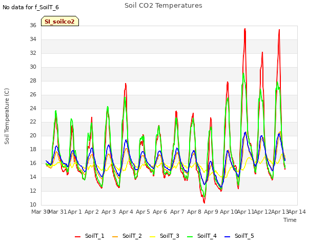 plot of Soil CO2 Temperatures