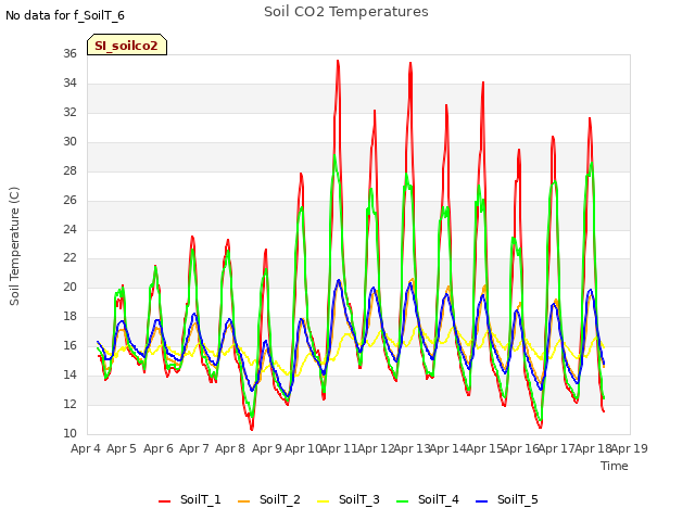 plot of Soil CO2 Temperatures