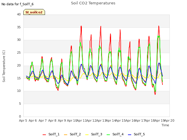 plot of Soil CO2 Temperatures