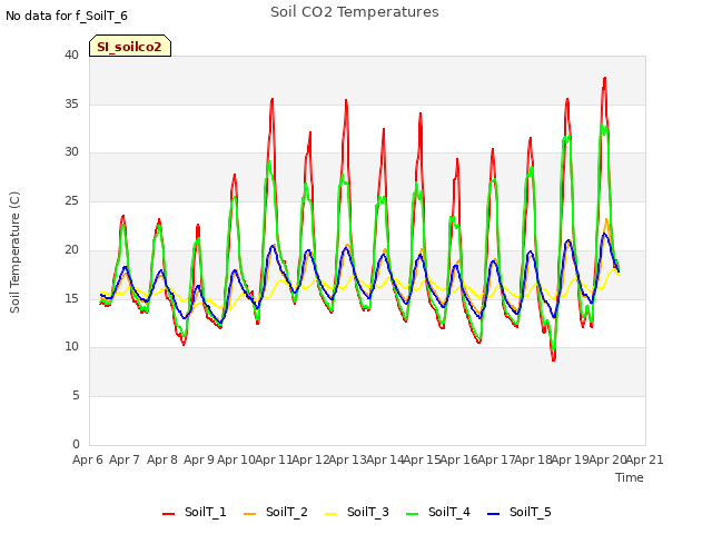 plot of Soil CO2 Temperatures