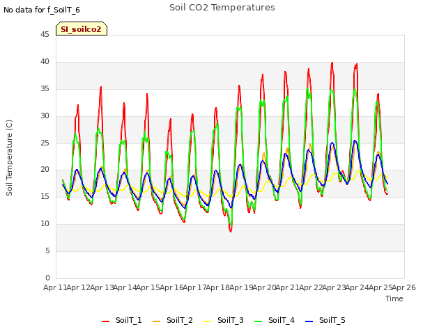 plot of Soil CO2 Temperatures