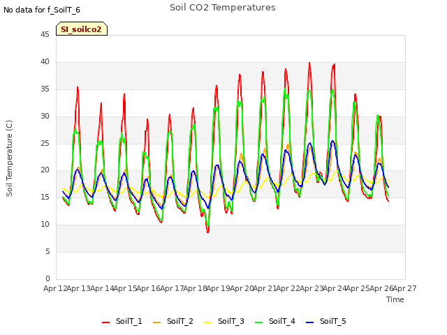 plot of Soil CO2 Temperatures