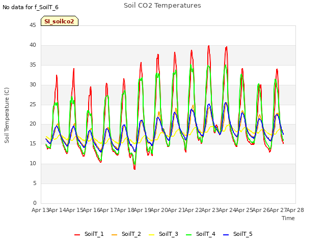 plot of Soil CO2 Temperatures