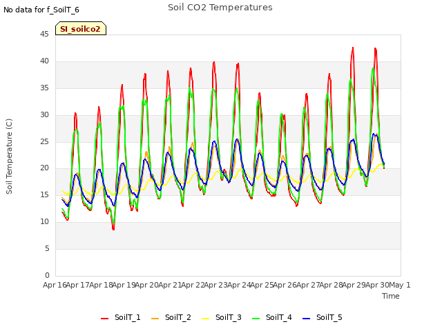 plot of Soil CO2 Temperatures