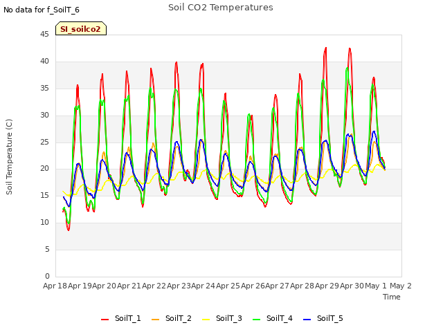 plot of Soil CO2 Temperatures