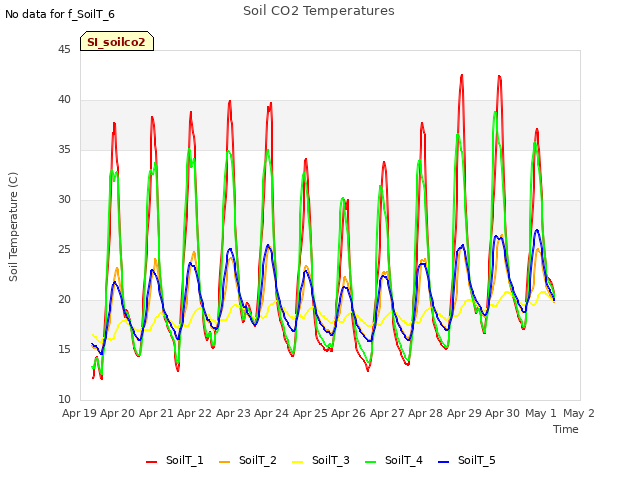 plot of Soil CO2 Temperatures