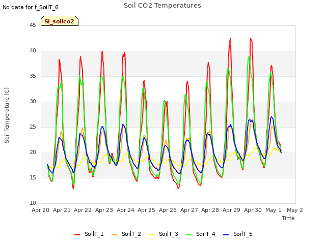 plot of Soil CO2 Temperatures