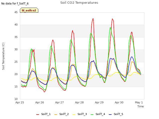 plot of Soil CO2 Temperatures