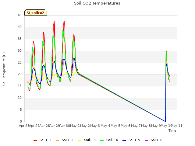 plot of Soil CO2 Temperatures