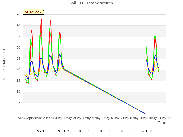 plot of Soil CO2 Temperatures