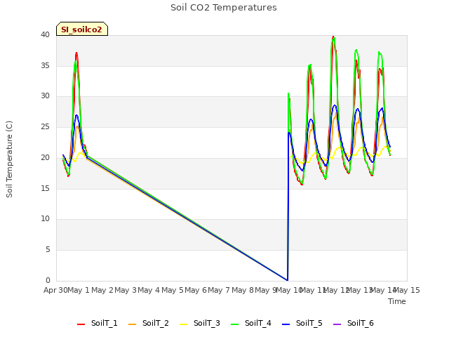 plot of Soil CO2 Temperatures