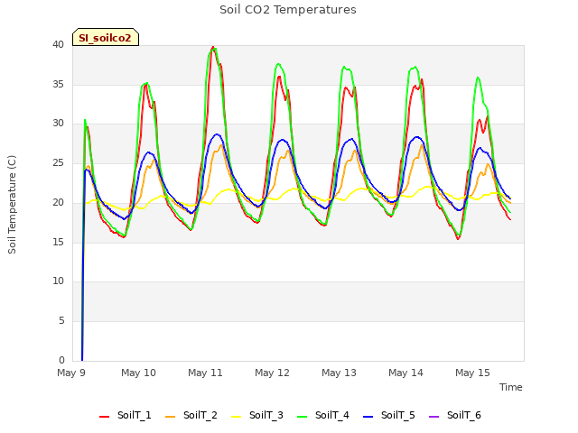 plot of Soil CO2 Temperatures