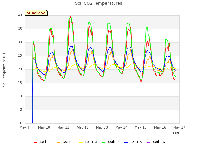 plot of Soil CO2 Temperatures