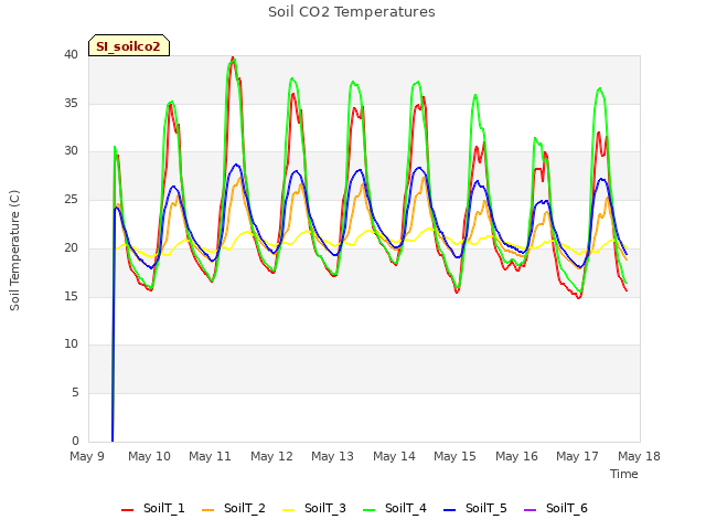 plot of Soil CO2 Temperatures